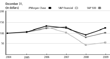 (PERFORMANCE GRAPH)