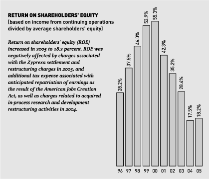 (SHAREHOLDERS EQUITY GRAPH)