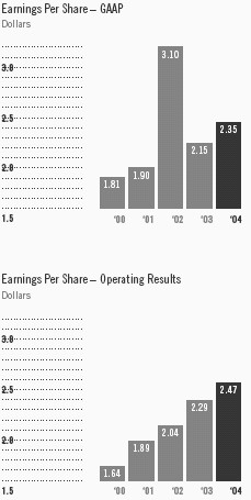 Earnings Per Share - GRAAPH