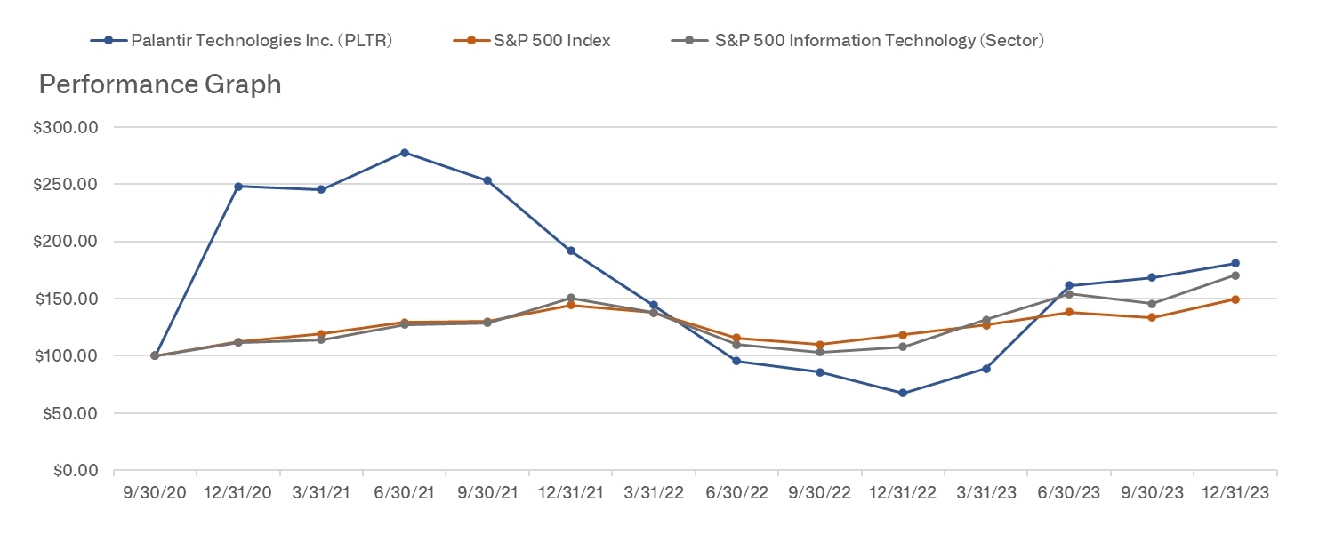 PLTR_Performance_Graph_2-9-24.gif