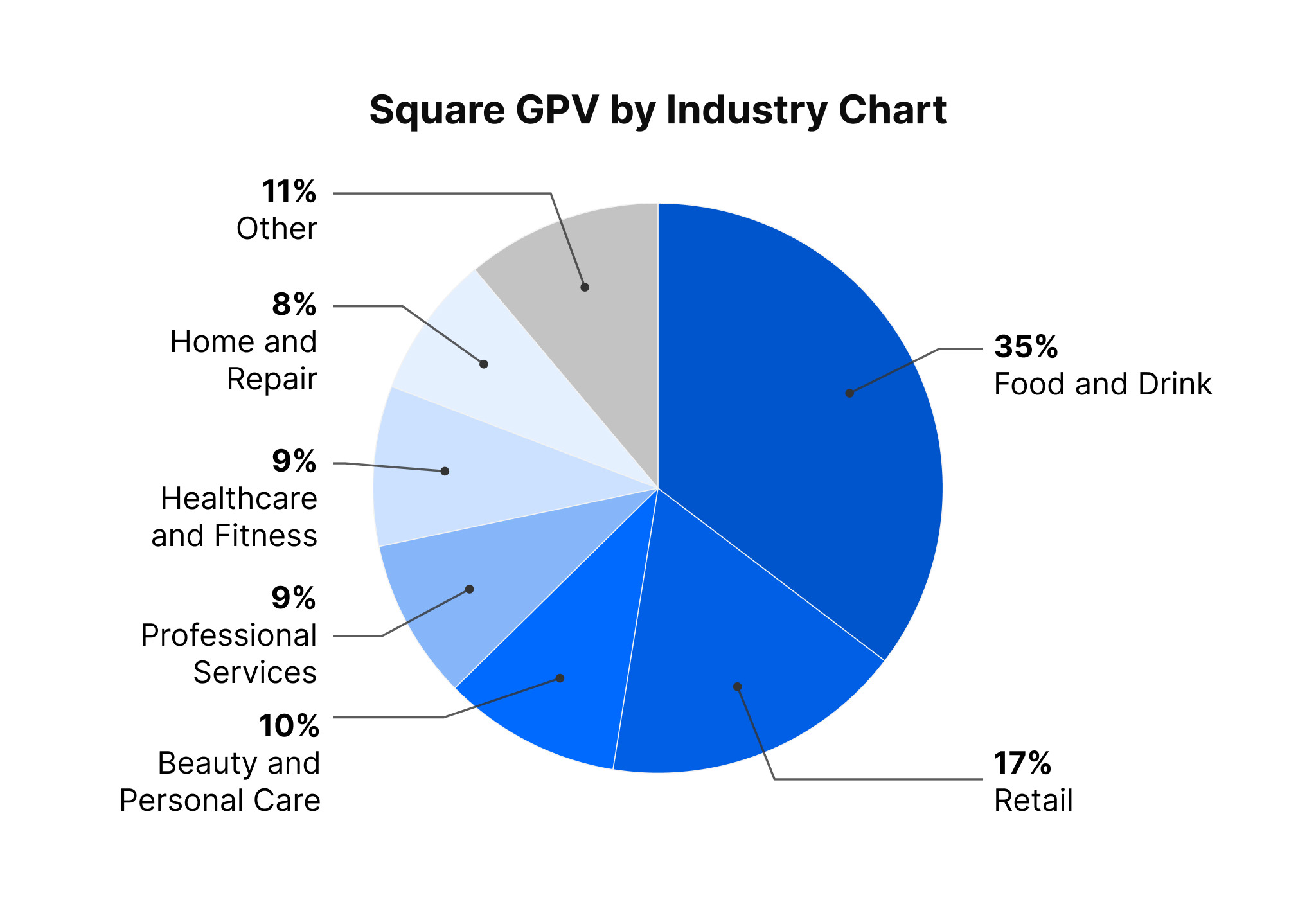 square-gpv-by-industry-chart_formatted.jpg